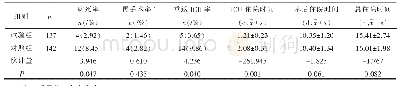 表2 两组患者ICU期间并发症和临床结局指标比较