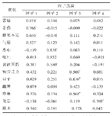 表3 肺癌术后患者症状群分析结果（n=222)