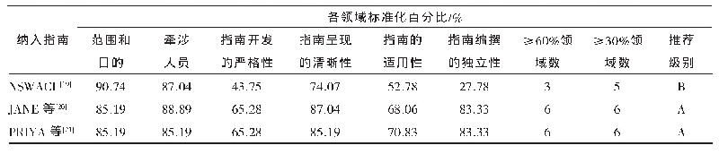 《表2 纳入3篇临床实践指南的质量评价结果》