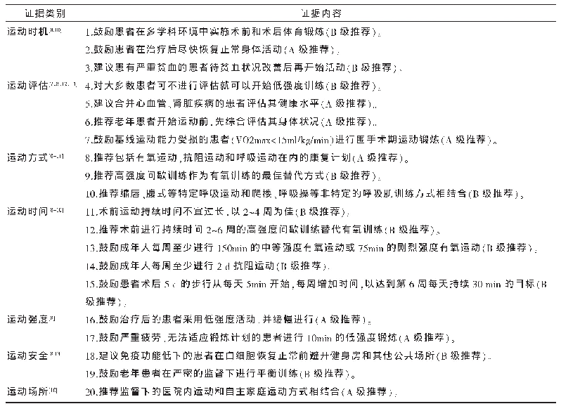 表5 肺癌患者围手术期运动管理干预最佳证据汇总