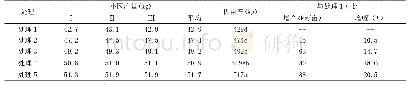 《表2 不同处理对花生产量的影响》