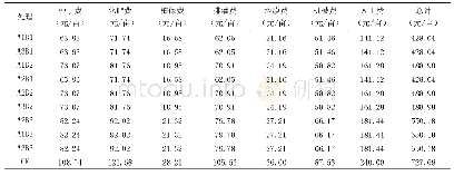 《表6 不同处理之间向日葵种植成本对比》