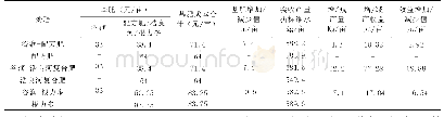 《表6 效益分析表：有机肥替代部分化肥对水稻生育特性和产量的影响》