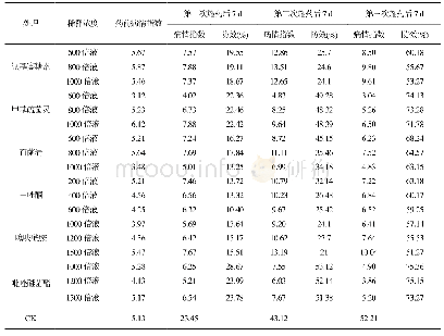 表2 六种杀菌剂防治甜菜褐斑病药效试验结果