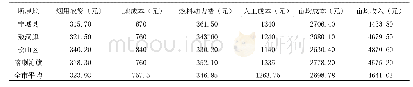 表1 赤峰市各旗县区烤烟成本及收入情况表