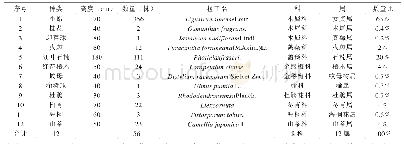 表7 秦巴生态文化公园灌木球类种类、数量调查表