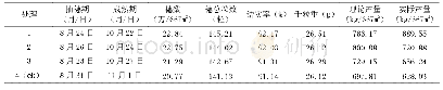 表2 不同秧龄（不同播期）与产量及构成的影响