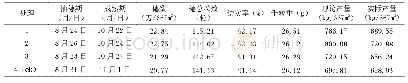 《表2 不同秧龄（不同播期）与产量及构成的影响》