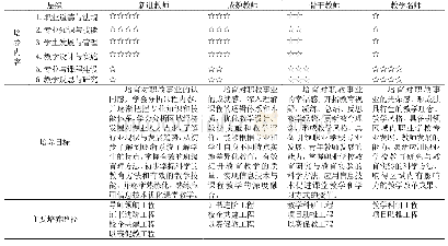 《表4 专任专业教师分层培养内容与目标体系》