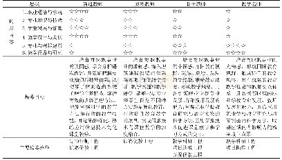 《表5 兼职专业教师分层培养内容与目标体系》