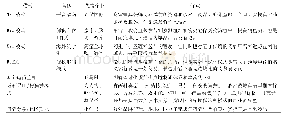 表2 进口跨境电商特点：西部欠发达地区农村跨境电商问题探析