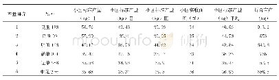 《表1 玉米品种产量排序表》