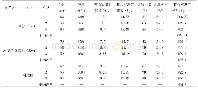 《表2 农机农艺融合项目玉米示范片测产数据表》