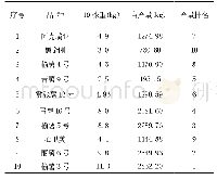 《表1 参试马铃薯品种比较试验产量统计分析表》