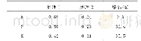 表2 不同处理肥料利用率分析表