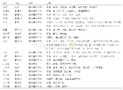 《表2 落叶行道树：浅析园林造景和城市绿化中的树木配置》