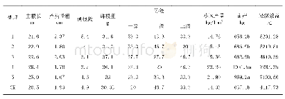 《表3 不同处理地下部分农艺性状》