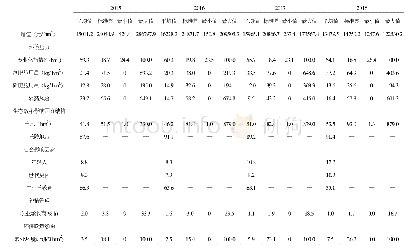 表1 样本的统计性说明：湖南省洞庭湖生态经济区种植业生态效率评价研究
