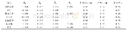 表2 地面气象要素拟合PWV的回归系数和误差情况