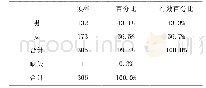 表2 被调查者性别状况(人、%)