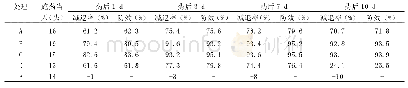 《表1 施药后虫口减退率及矫正防效》