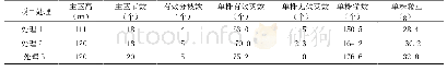 表2 不同处理的农艺性状调查表