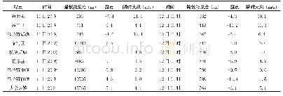 《表2 各旗县最低能见度、露点、瞬时大风随时间的变化》