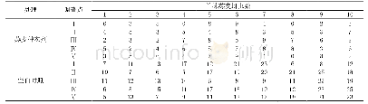 《表3 单株燕麦苗期蚜虫调查表》