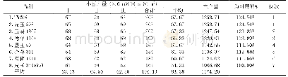 表1 试验产量统计分析表(kg)