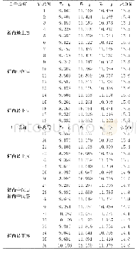 表1 同一样品不同条件下试验结果表