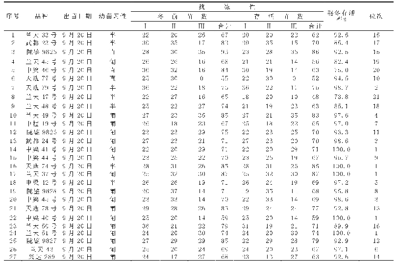 表1 2019～2020年抗冻性试验汇总表