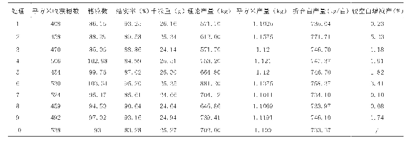 表3 考种及测产情况：不同类型杀菌剂药剂对水稻纹枯病防效和产量的影响