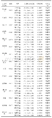 表2 订正站与基本站气温一元回归关系表