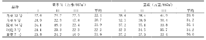 表1 参试品种基本苗及茎数