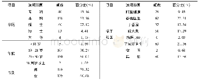 《表5 样本特征：在线健康社区用户持续使用意愿研究——基于感知价值理论》