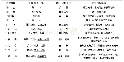 表5 游戏模块设计：探索式搜索系统中的游戏化机制设计