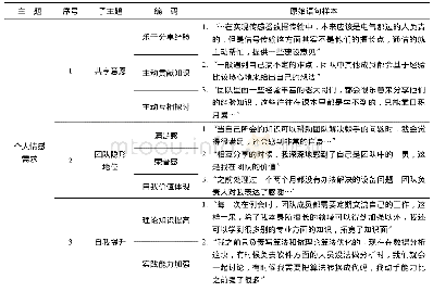 《表2 跨学科团队知识整合影响因素主题分析结果》