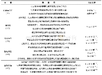 表1 变量和测量题项：社交媒体情境下的健康信息持续搜索意愿研究——基于收支博弈视角