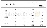 表3 不同分类器混淆矩阵比较