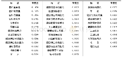 表6 特征重要度排序：基于随机森林的健康谣言分享意愿研究