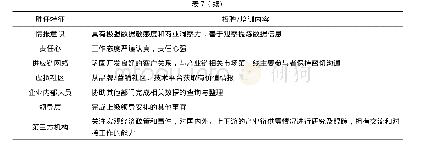 表7 企业竞争情报人员招聘与培训内容