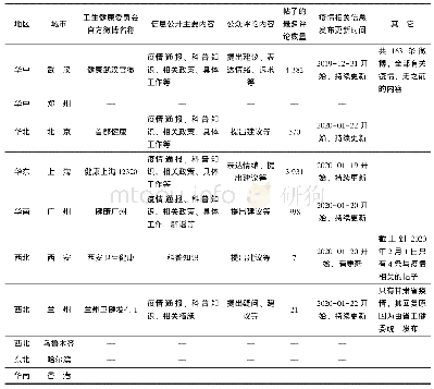 表3 十市卫生健康委员会官方微博疫情信息公开概况