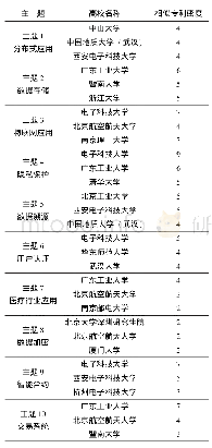 表3 子技术领域高校相似专利密度排名表