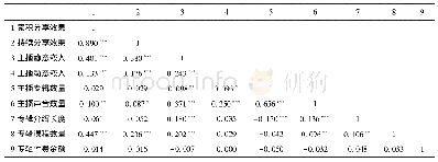表3 相关性分析：在线教育社区主播网络嵌入与付费知识持续分享效果研究