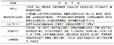 表1 微博部分评论者及评论内容