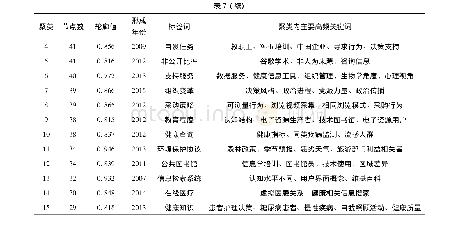 表7 国际信息行为研究论文高频关键词聚类