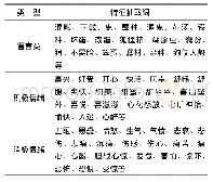 表1 网络欺凌特征抽取词库