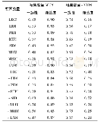 表4 单一前因变量的必要性