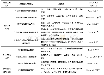 《表1 互联网成瘾行为测量工具》