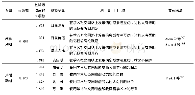 《表2 信度分析：学术社交网络用户知识共享意愿的影响因素研究》